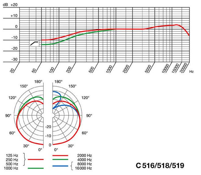 AKG C 519 M, kondenzatorski mikrofon