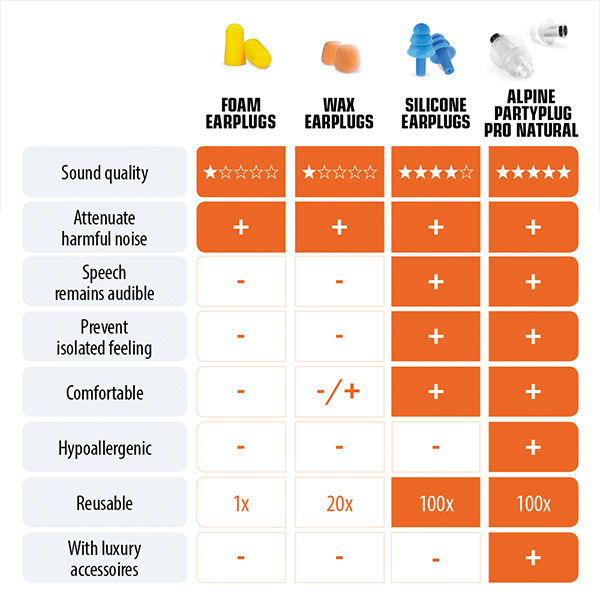 Alpine PartyPlug PRO natural čepki za ušesa