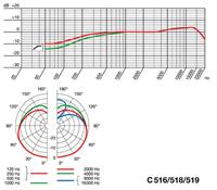 AKG C 519 M, kondenzatorski mikrofon