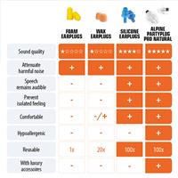 Alpine PartyPlug PRO natural čepki za ušesa